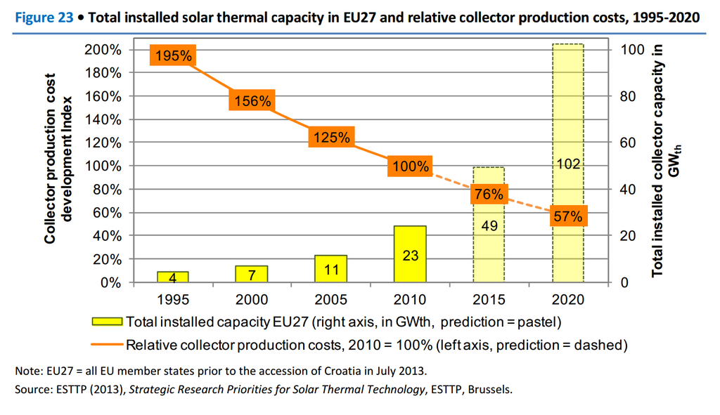 solar thermal system prices